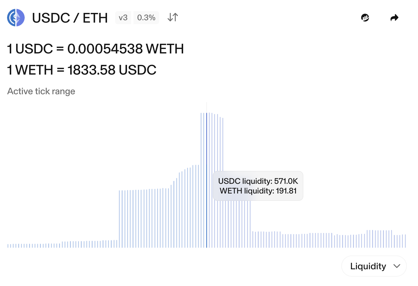 USDC/ETH liquidity chart on Uniswap V3