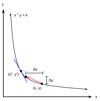 x*y=k curve for Uniswap V1