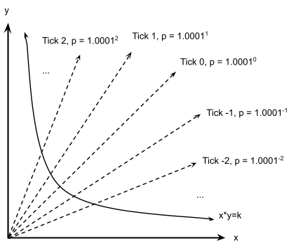 Tick representation as price rays