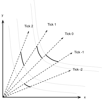 Separate price curves on each tick range