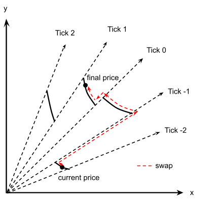 Price and liquidity movement during a swap
