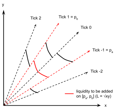 Adding liquidity on a price range
